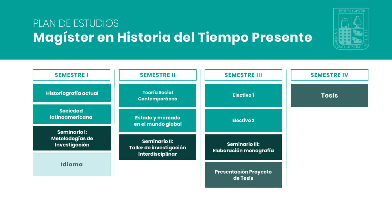 Malla Curricular Magister en Historia del Tiempo Presente